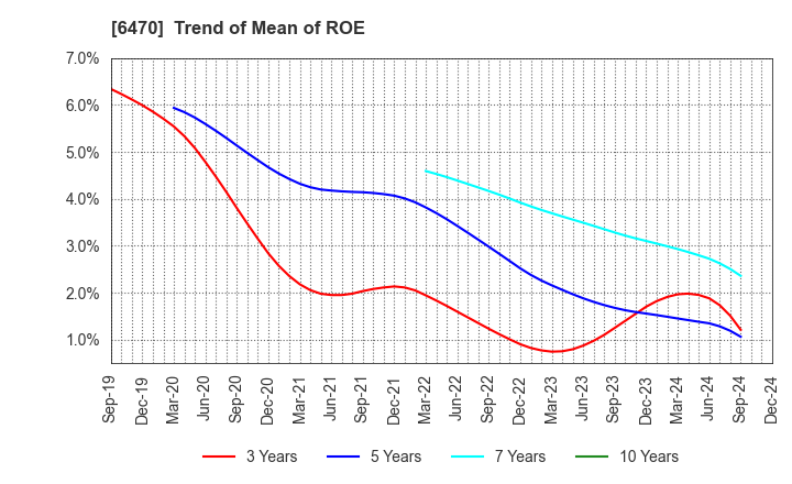 6470 TAIHO KOGYO CO.,LTD.: Trend of Mean of ROE