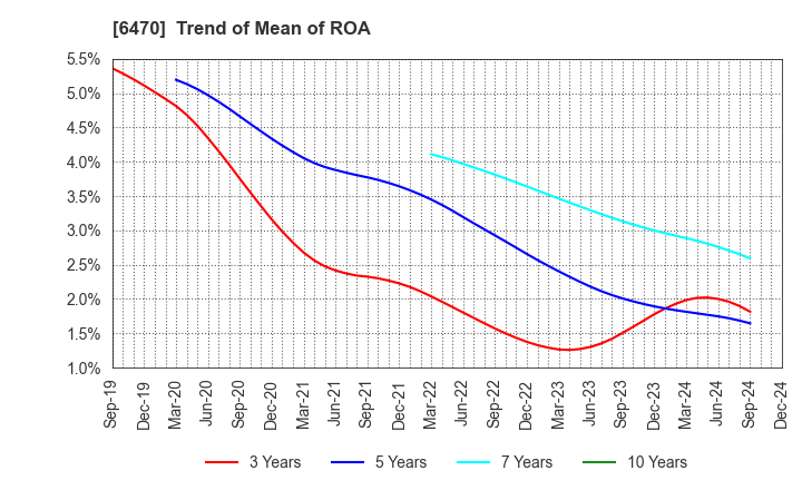 6470 TAIHO KOGYO CO.,LTD.: Trend of Mean of ROA