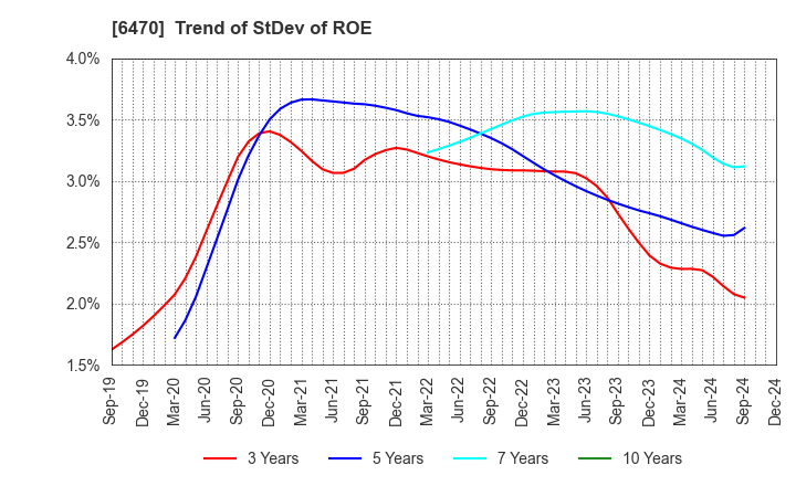 6470 TAIHO KOGYO CO.,LTD.: Trend of StDev of ROE