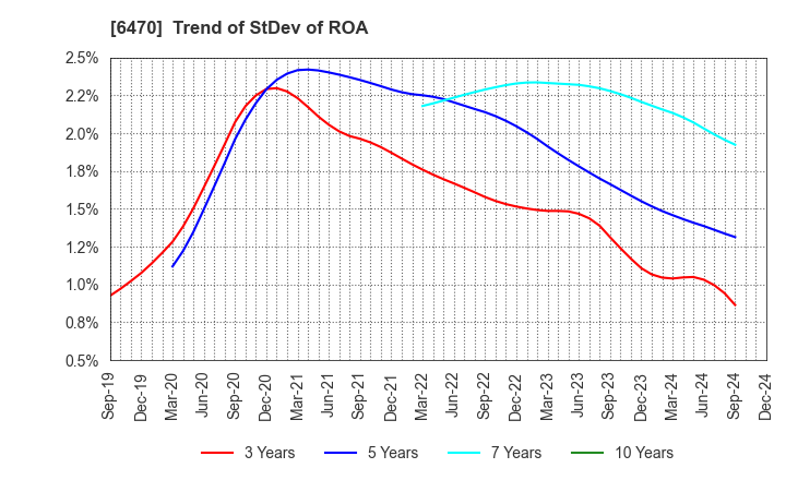 6470 TAIHO KOGYO CO.,LTD.: Trend of StDev of ROA