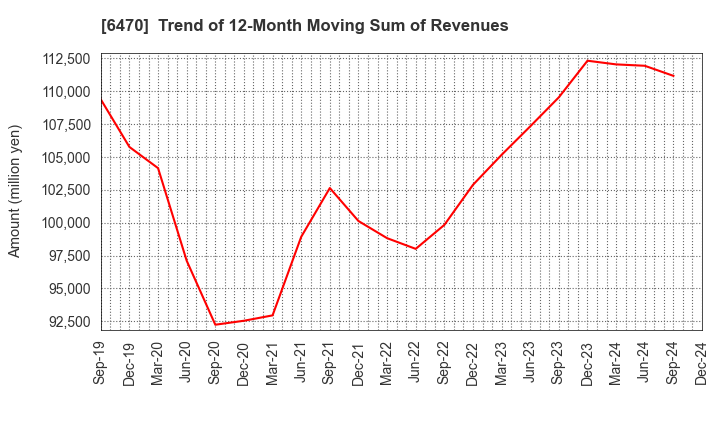 6470 TAIHO KOGYO CO.,LTD.: Trend of 12-Month Moving Sum of Revenues