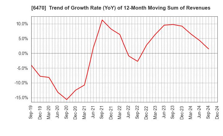 6470 TAIHO KOGYO CO.,LTD.: Trend of Growth Rate (YoY) of 12-Month Moving Sum of Revenues