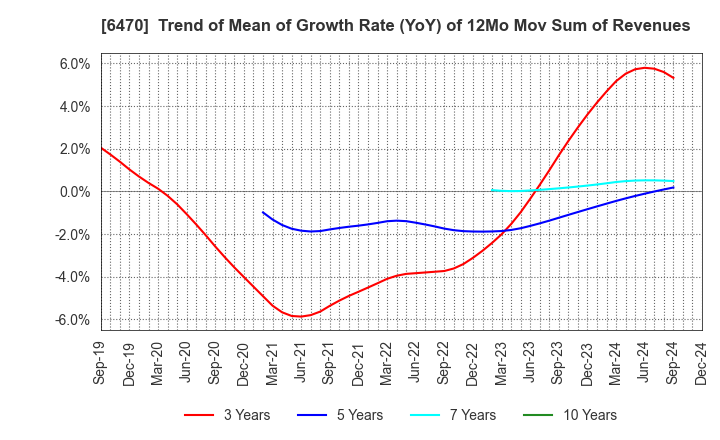 6470 TAIHO KOGYO CO.,LTD.: Trend of Mean of Growth Rate (YoY) of 12Mo Mov Sum of Revenues