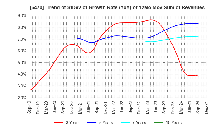 6470 TAIHO KOGYO CO.,LTD.: Trend of StDev of Growth Rate (YoY) of 12Mo Mov Sum of Revenues