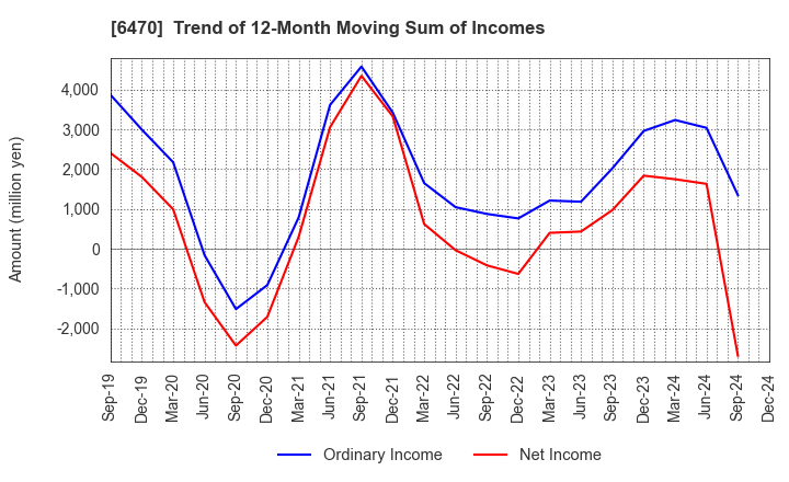 6470 TAIHO KOGYO CO.,LTD.: Trend of 12-Month Moving Sum of Incomes