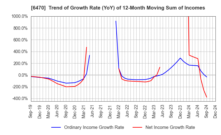 6470 TAIHO KOGYO CO.,LTD.: Trend of Growth Rate (YoY) of 12-Month Moving Sum of Incomes