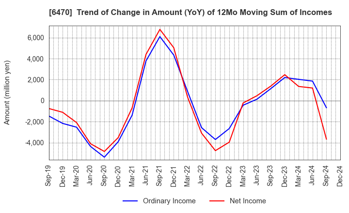 6470 TAIHO KOGYO CO.,LTD.: Trend of Change in Amount (YoY) of 12Mo Moving Sum of Incomes