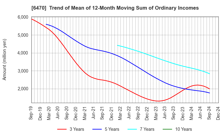 6470 TAIHO KOGYO CO.,LTD.: Trend of Mean of 12-Month Moving Sum of Ordinary Incomes