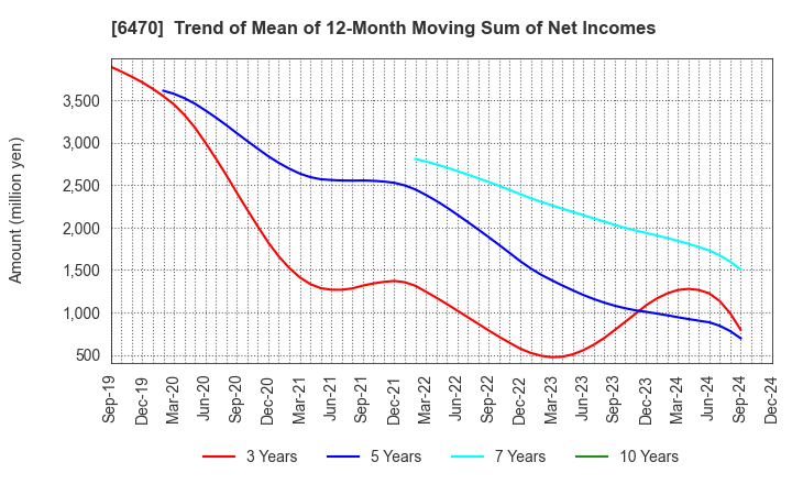 6470 TAIHO KOGYO CO.,LTD.: Trend of Mean of 12-Month Moving Sum of Net Incomes