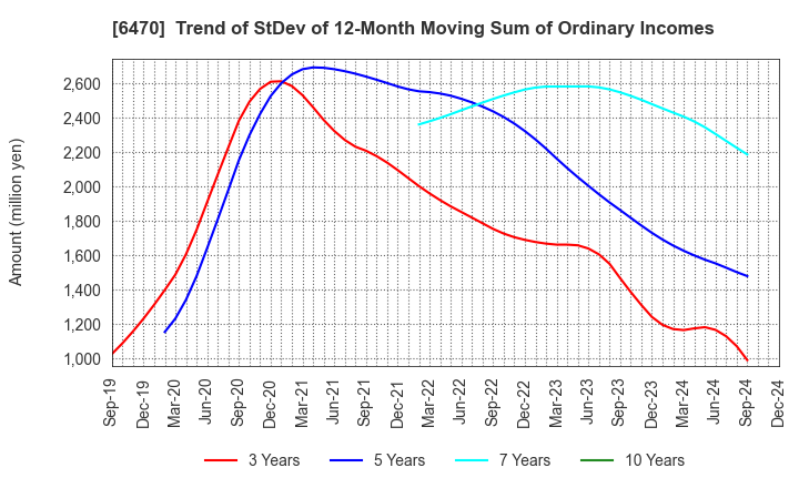 6470 TAIHO KOGYO CO.,LTD.: Trend of StDev of 12-Month Moving Sum of Ordinary Incomes