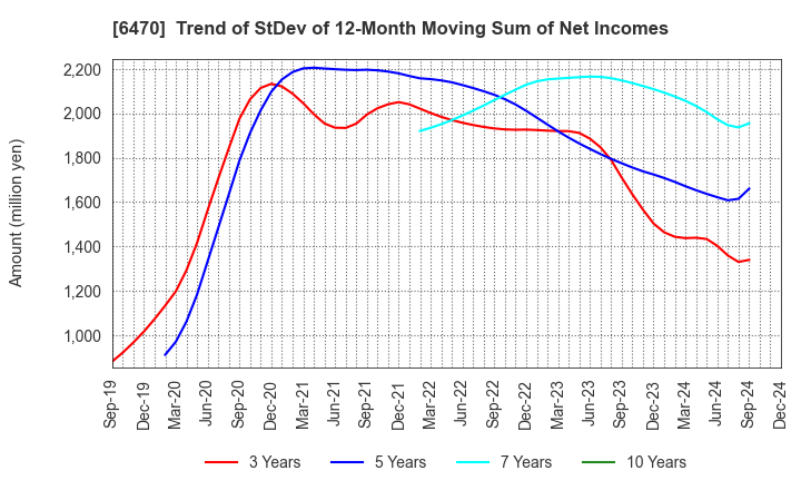 6470 TAIHO KOGYO CO.,LTD.: Trend of StDev of 12-Month Moving Sum of Net Incomes