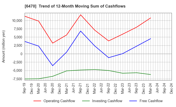 6470 TAIHO KOGYO CO.,LTD.: Trend of 12-Month Moving Sum of Cashflows