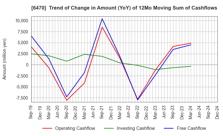 6470 TAIHO KOGYO CO.,LTD.: Trend of Change in Amount (YoY) of 12Mo Moving Sum of Cashflows