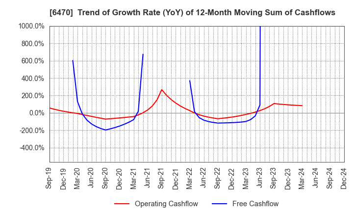 6470 TAIHO KOGYO CO.,LTD.: Trend of Growth Rate (YoY) of 12-Month Moving Sum of Cashflows