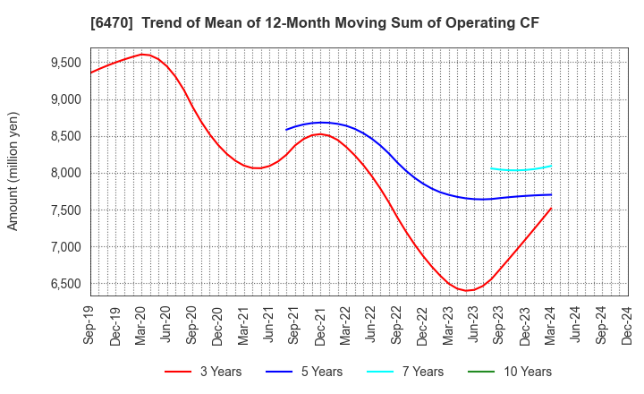 6470 TAIHO KOGYO CO.,LTD.: Trend of Mean of 12-Month Moving Sum of Operating CF