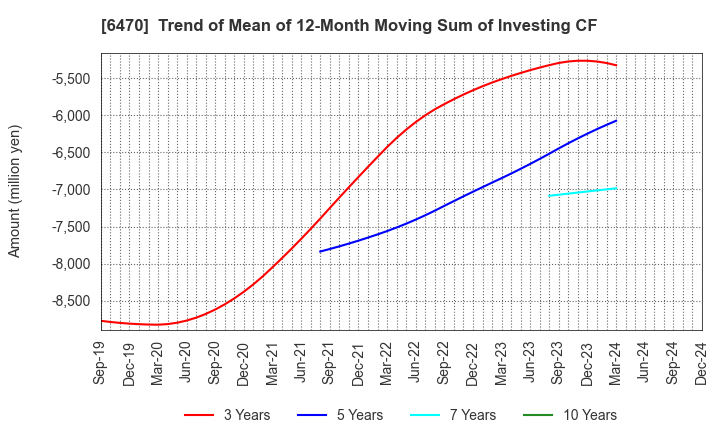 6470 TAIHO KOGYO CO.,LTD.: Trend of Mean of 12-Month Moving Sum of Investing CF