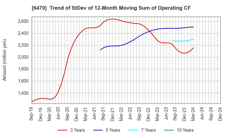 6470 TAIHO KOGYO CO.,LTD.: Trend of StDev of 12-Month Moving Sum of Operating CF