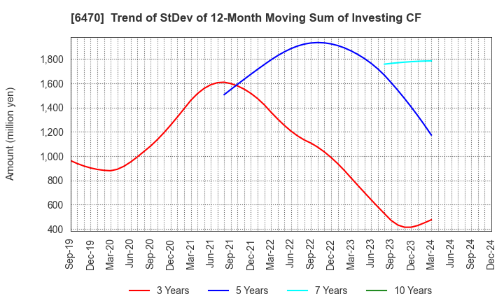 6470 TAIHO KOGYO CO.,LTD.: Trend of StDev of 12-Month Moving Sum of Investing CF