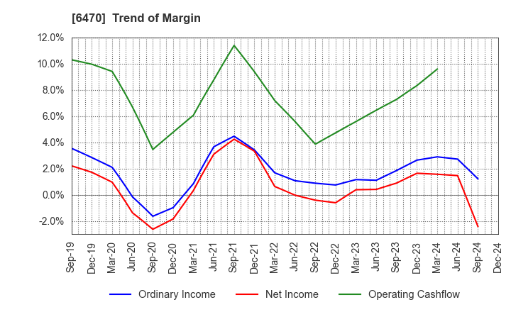 6470 TAIHO KOGYO CO.,LTD.: Trend of Margin