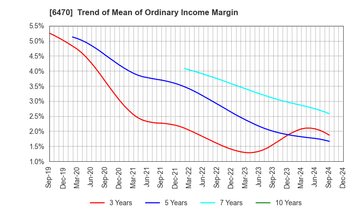 6470 TAIHO KOGYO CO.,LTD.: Trend of Mean of Ordinary Income Margin