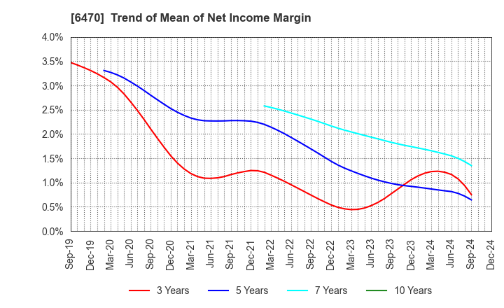 6470 TAIHO KOGYO CO.,LTD.: Trend of Mean of Net Income Margin