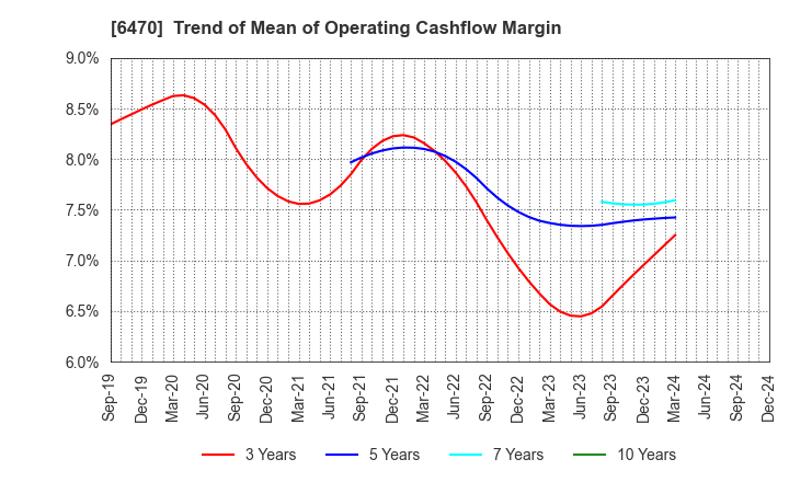 6470 TAIHO KOGYO CO.,LTD.: Trend of Mean of Operating Cashflow Margin