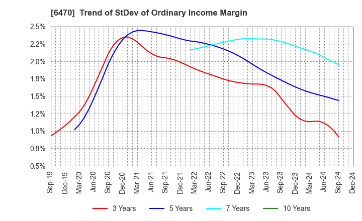 6470 TAIHO KOGYO CO.,LTD.: Trend of StDev of Ordinary Income Margin