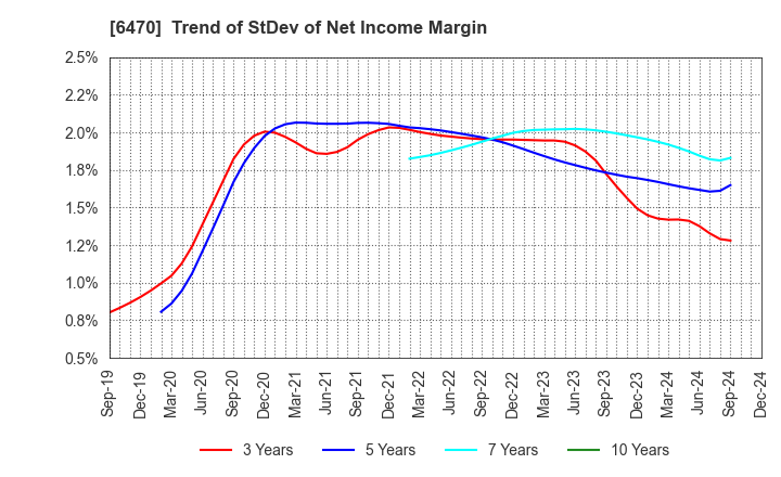 6470 TAIHO KOGYO CO.,LTD.: Trend of StDev of Net Income Margin