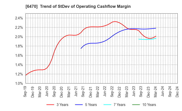 6470 TAIHO KOGYO CO.,LTD.: Trend of StDev of Operating Cashflow Margin