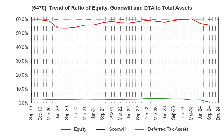 6470 TAIHO KOGYO CO.,LTD.: Trend of Ratio of Equity, Goodwill and DTA to Total Assets