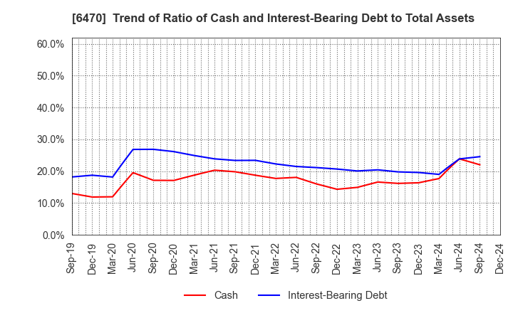 6470 TAIHO KOGYO CO.,LTD.: Trend of Ratio of Cash and Interest-Bearing Debt to Total Assets