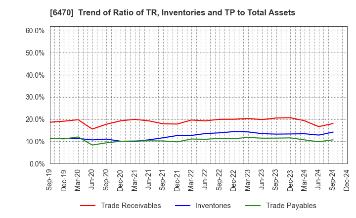 6470 TAIHO KOGYO CO.,LTD.: Trend of Ratio of TR, Inventories and TP to Total Assets