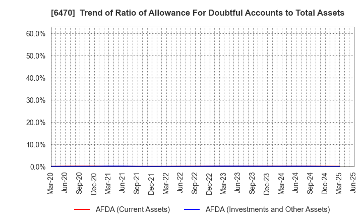 6470 TAIHO KOGYO CO.,LTD.: Trend of Ratio of Allowance For Doubtful Accounts to Total Assets