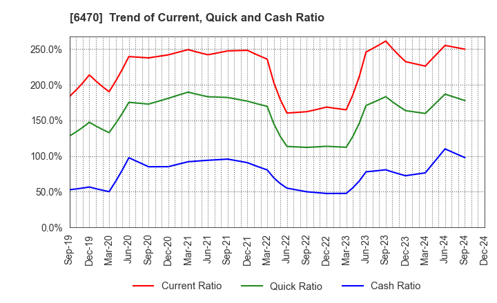 6470 TAIHO KOGYO CO.,LTD.: Trend of Current, Quick and Cash Ratio