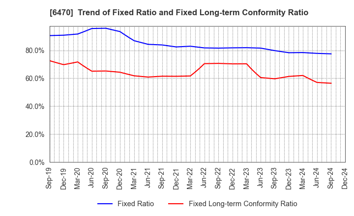 6470 TAIHO KOGYO CO.,LTD.: Trend of Fixed Ratio and Fixed Long-term Conformity Ratio