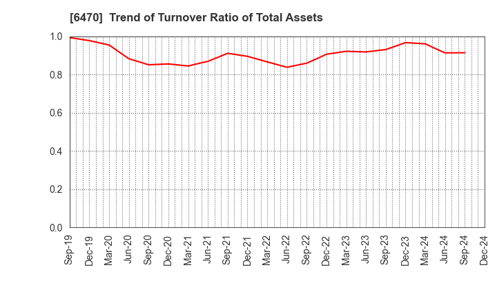 6470 TAIHO KOGYO CO.,LTD.: Trend of Turnover Ratio of Total Assets