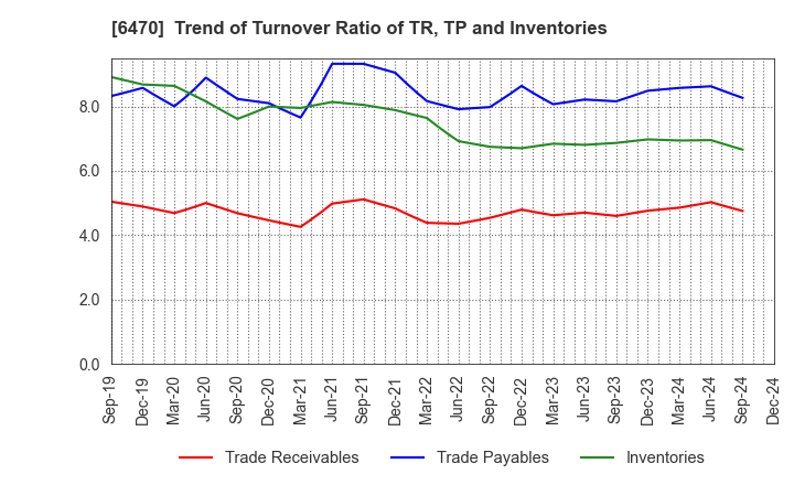 6470 TAIHO KOGYO CO.,LTD.: Trend of Turnover Ratio of TR, TP and Inventories