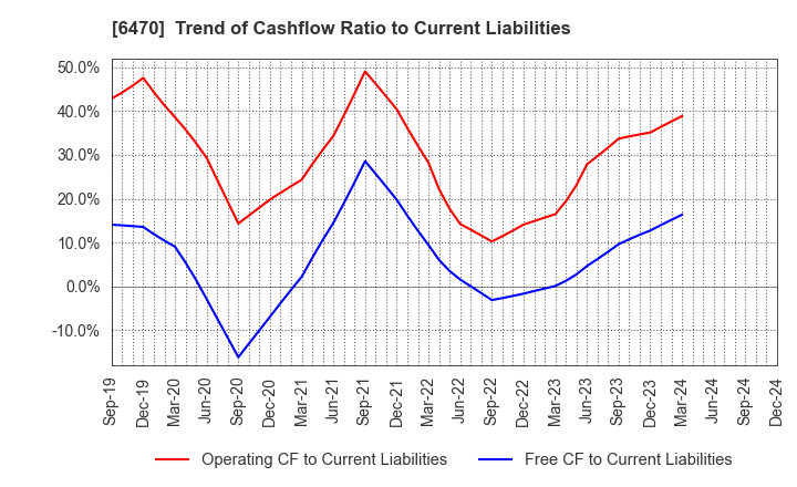 6470 TAIHO KOGYO CO.,LTD.: Trend of Cashflow Ratio to Current Liabilities