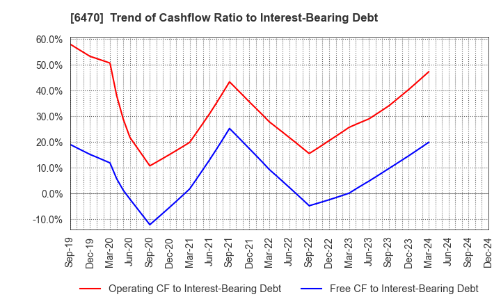 6470 TAIHO KOGYO CO.,LTD.: Trend of Cashflow Ratio to Interest-Bearing Debt