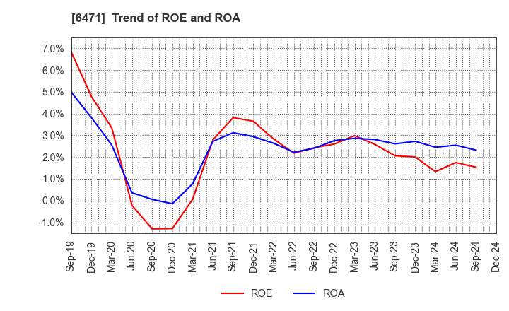 6471 NSK Ltd.: Trend of ROE and ROA