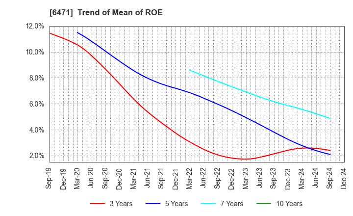 6471 NSK Ltd.: Trend of Mean of ROE