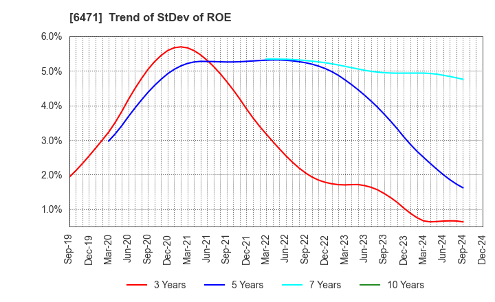 6471 NSK Ltd.: Trend of StDev of ROE