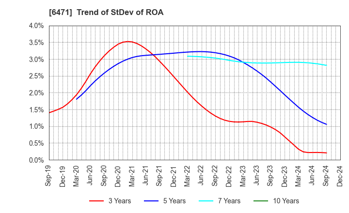 6471 NSK Ltd.: Trend of StDev of ROA