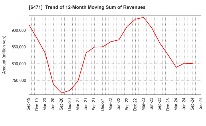 6471 NSK Ltd.: Trend of 12-Month Moving Sum of Revenues