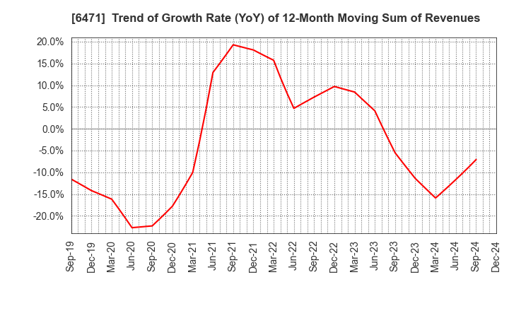 6471 NSK Ltd.: Trend of Growth Rate (YoY) of 12-Month Moving Sum of Revenues