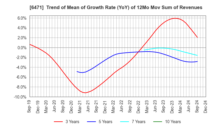 6471 NSK Ltd.: Trend of Mean of Growth Rate (YoY) of 12Mo Mov Sum of Revenues