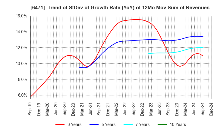 6471 NSK Ltd.: Trend of StDev of Growth Rate (YoY) of 12Mo Mov Sum of Revenues