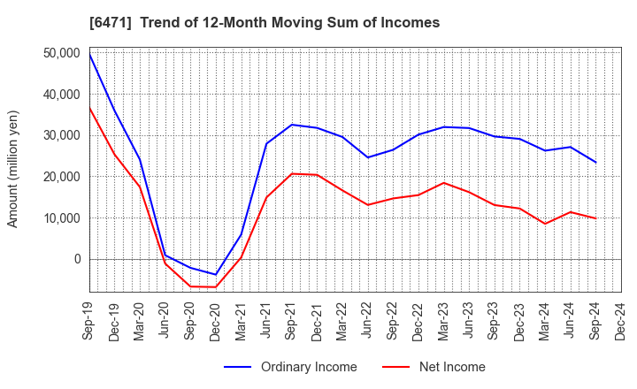 6471 NSK Ltd.: Trend of 12-Month Moving Sum of Incomes