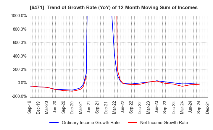 6471 NSK Ltd.: Trend of Growth Rate (YoY) of 12-Month Moving Sum of Incomes