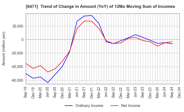 6471 NSK Ltd.: Trend of Change in Amount (YoY) of 12Mo Moving Sum of Incomes